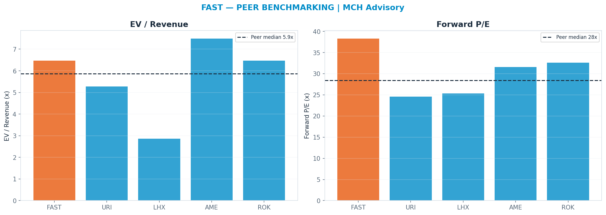 Cross-sectional peer benchmarking. Peer-median fwd P/E 28.435000000000002x → $35; EV/Rev re-rate → $43.