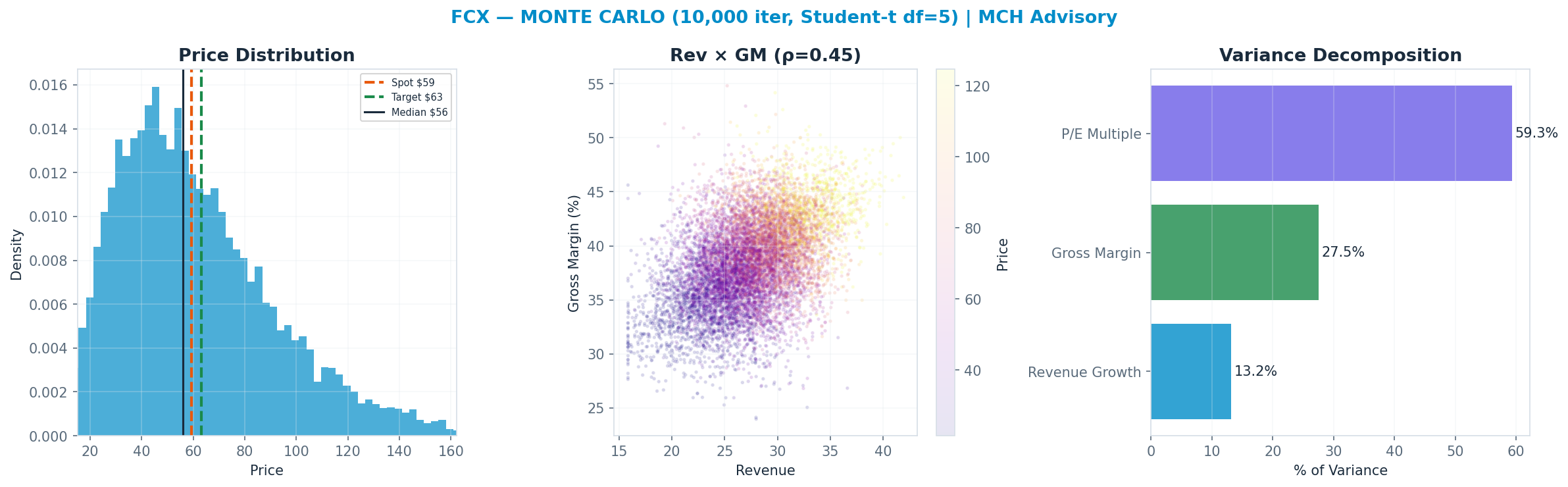 Monte Carlo distribution. Median $56; P(price > current) 45%. P10–P90: $27–<img src=