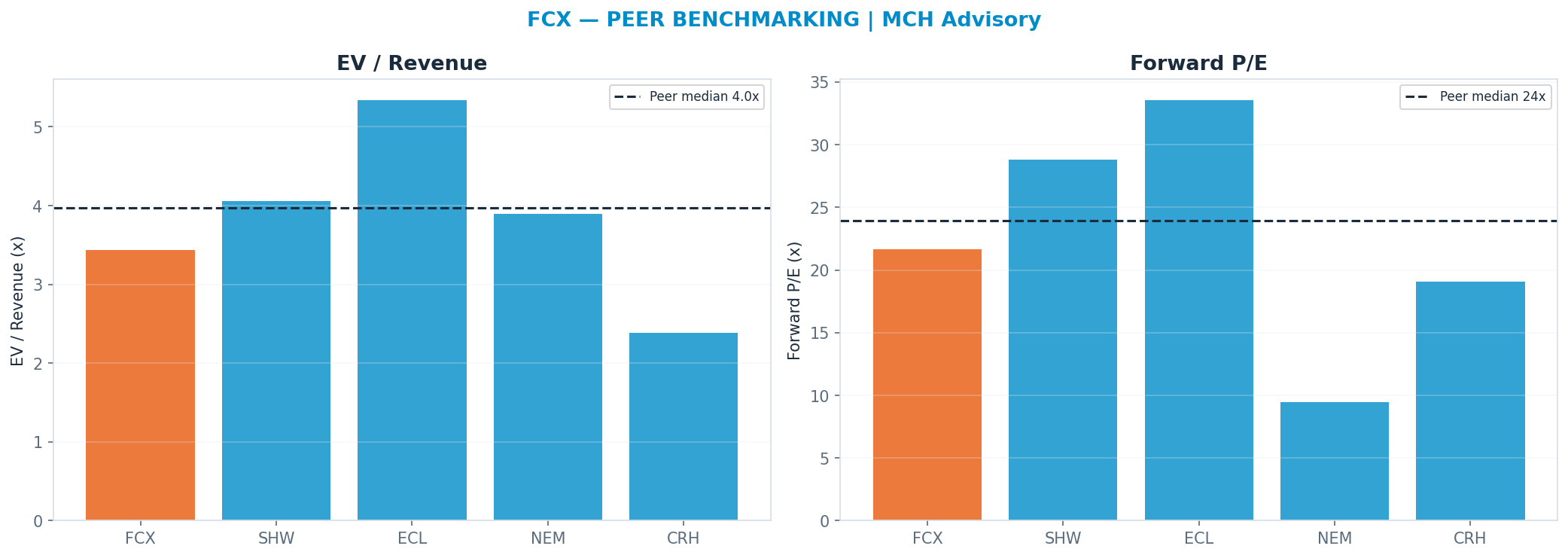 Cross-sectional peer benchmarking. Peer-median fwd P/E 23.95x → $66; EV/Rev re-rate → $69.