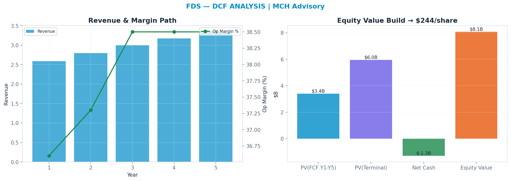 Independent DCF. WACC 8.5%, 9x terminal → $244.