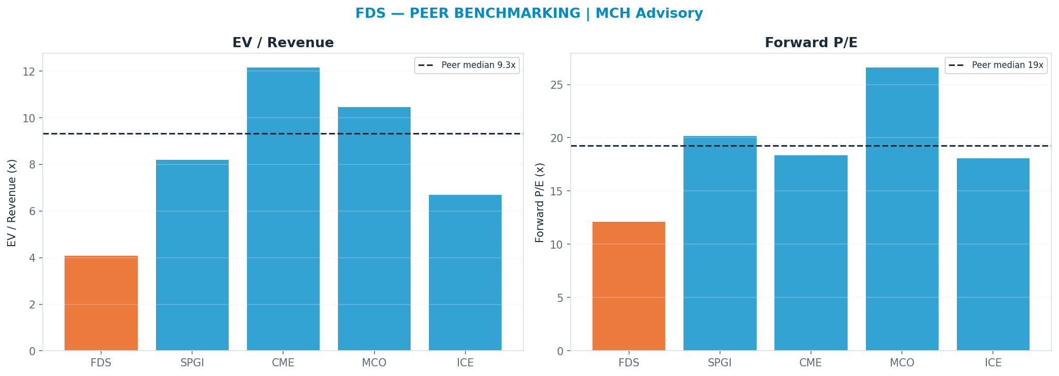 Cross-sectional peer benchmarking. Peer-median fwd P/E 19.27x → $410; EV/Rev re-rate → $640.