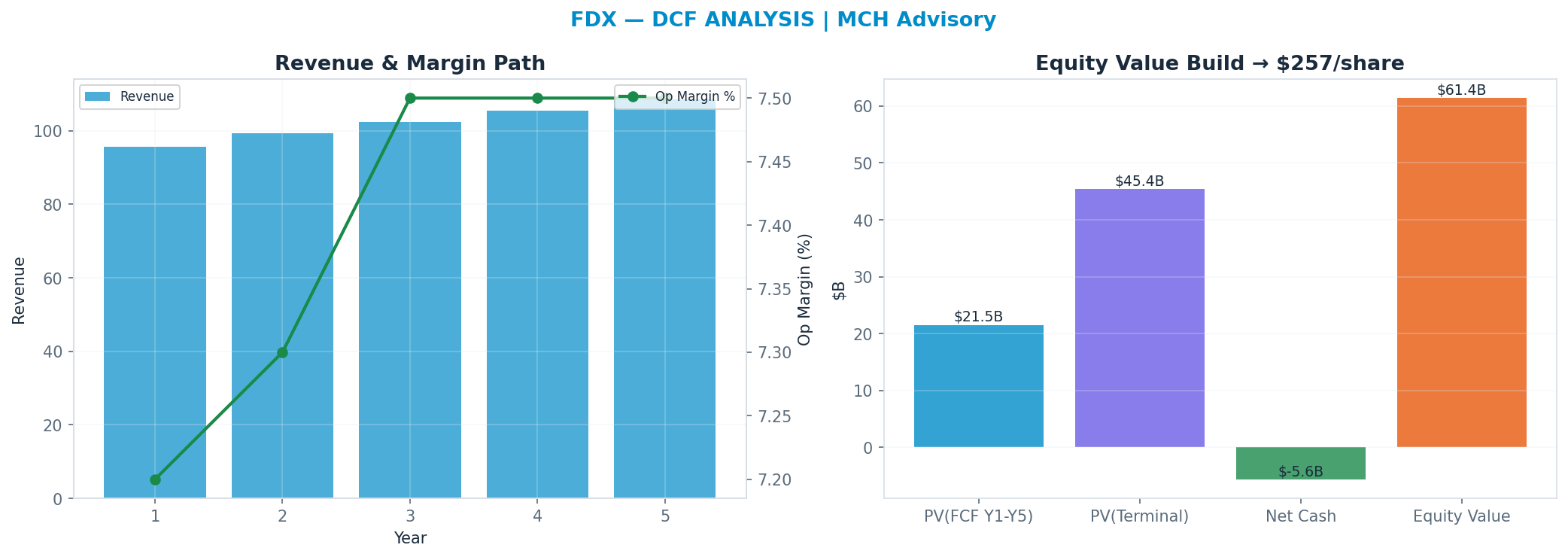 Independent DCF. WACC 9.0%, 12x terminal → $257.