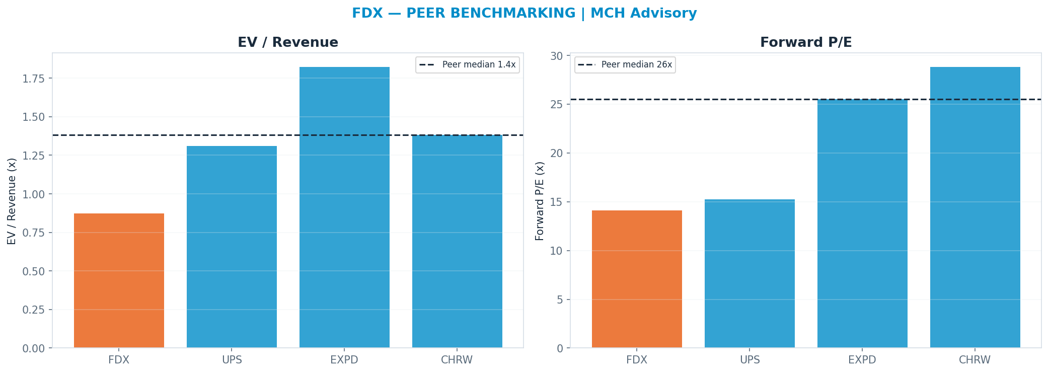 Cross-sectional peer benchmarking. Peer-median fwd P/E 25.51x → $565; EV/Rev re-rate → $508.