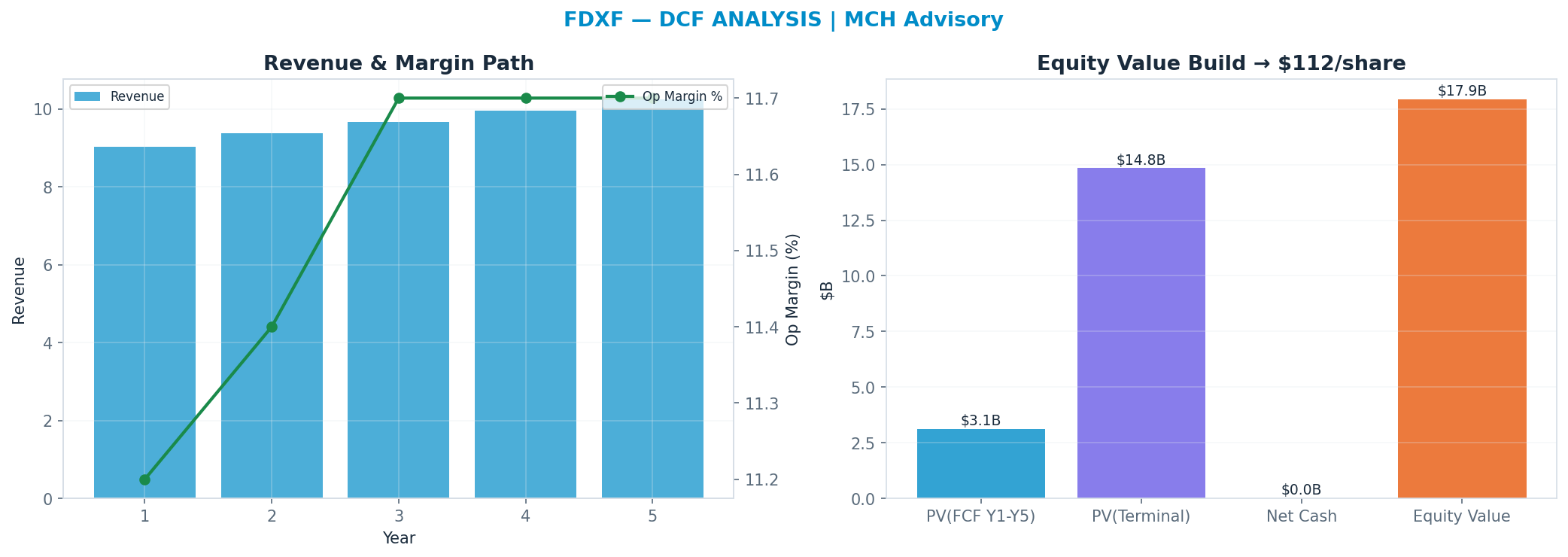Independent DCF. WACC 9.0%, 27x terminal → <img src=