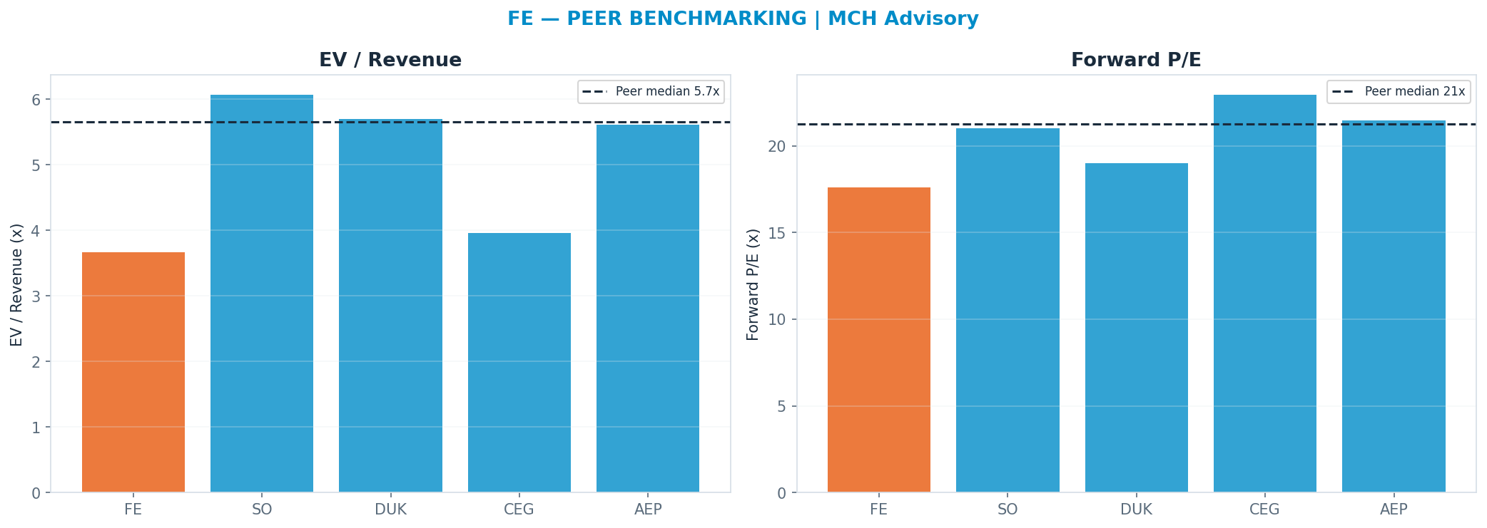 Cross-sectional peer benchmarking. Peer-median fwd P/E 21.235x → $58; EV/Rev re-rate → <img src=