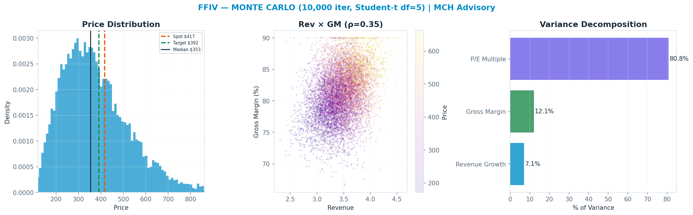 Monte Carlo distribution. Median $353; P(price > current) 34%. P10–P90: $202–$581.