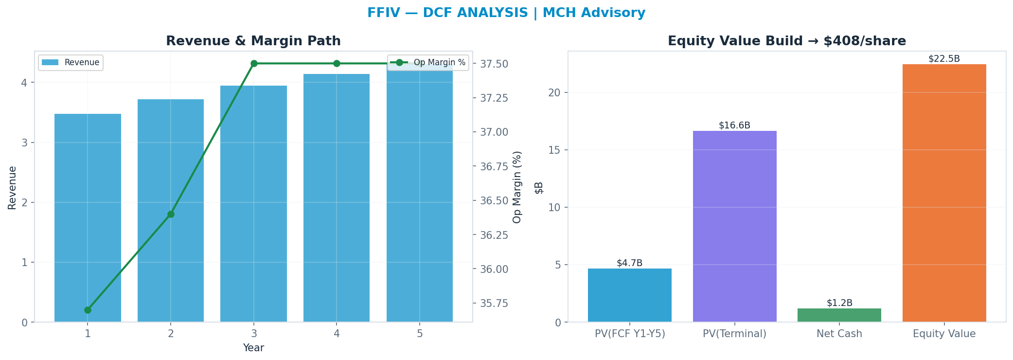 Independent DCF. WACC 9.0%, 19x terminal → $408.