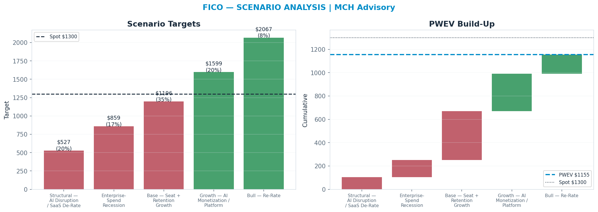 Five-scenario tree. Probability-weighted targets around the <img src=