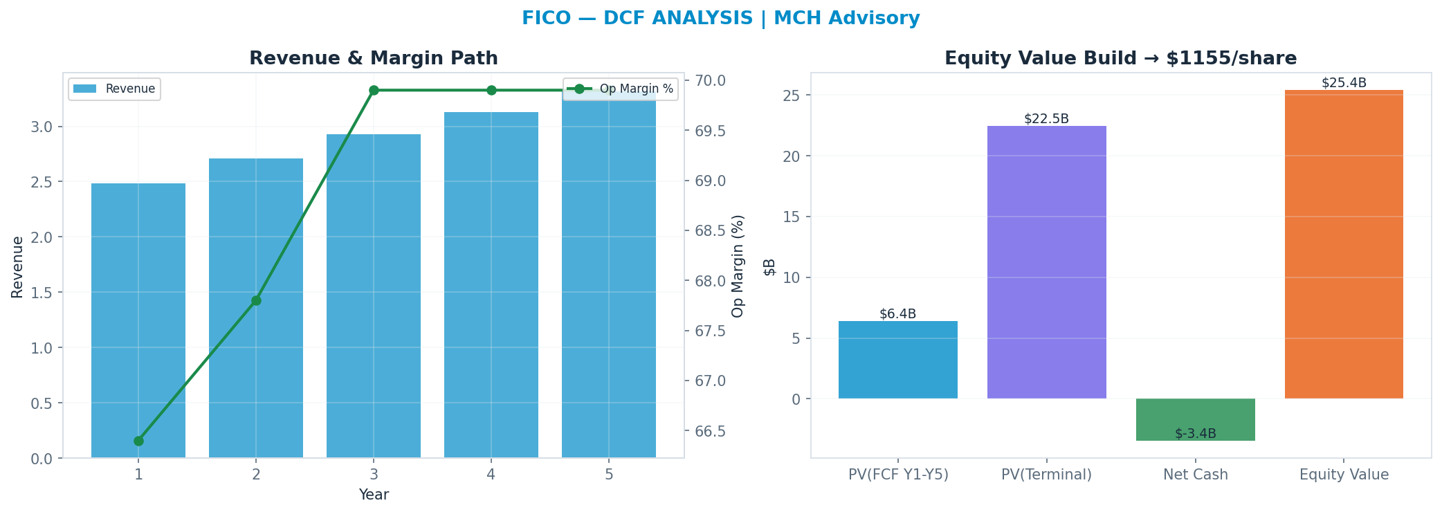 Independent DCF. WACC 9.0%, 18x terminal → <img src=