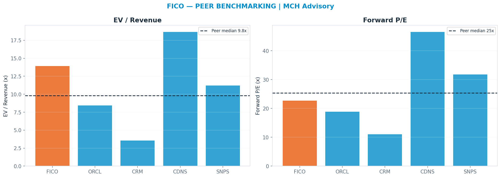 Cross-sectional peer benchmarking. Peer-median fwd P/E 25.310000000000002x → <img src=