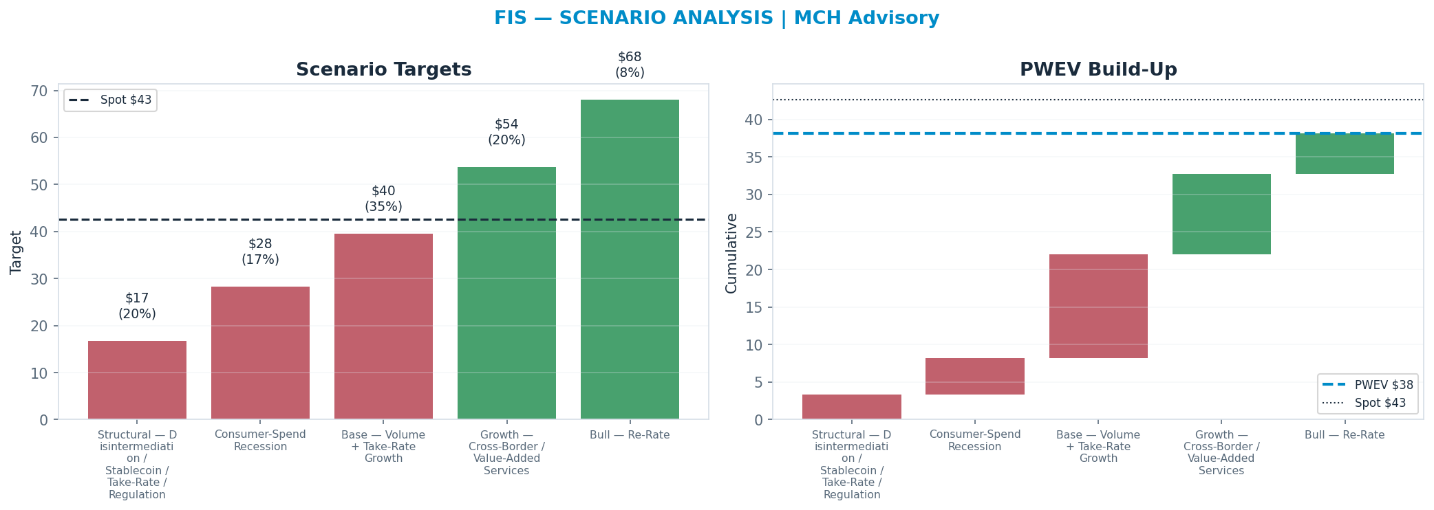 Five-scenario tree. Probability-weighted targets around the $43 spot; PWEV $38 (-10% vs spot · 12m). the payoff is skewed to the downside — upside to $68 against downside to <img src=