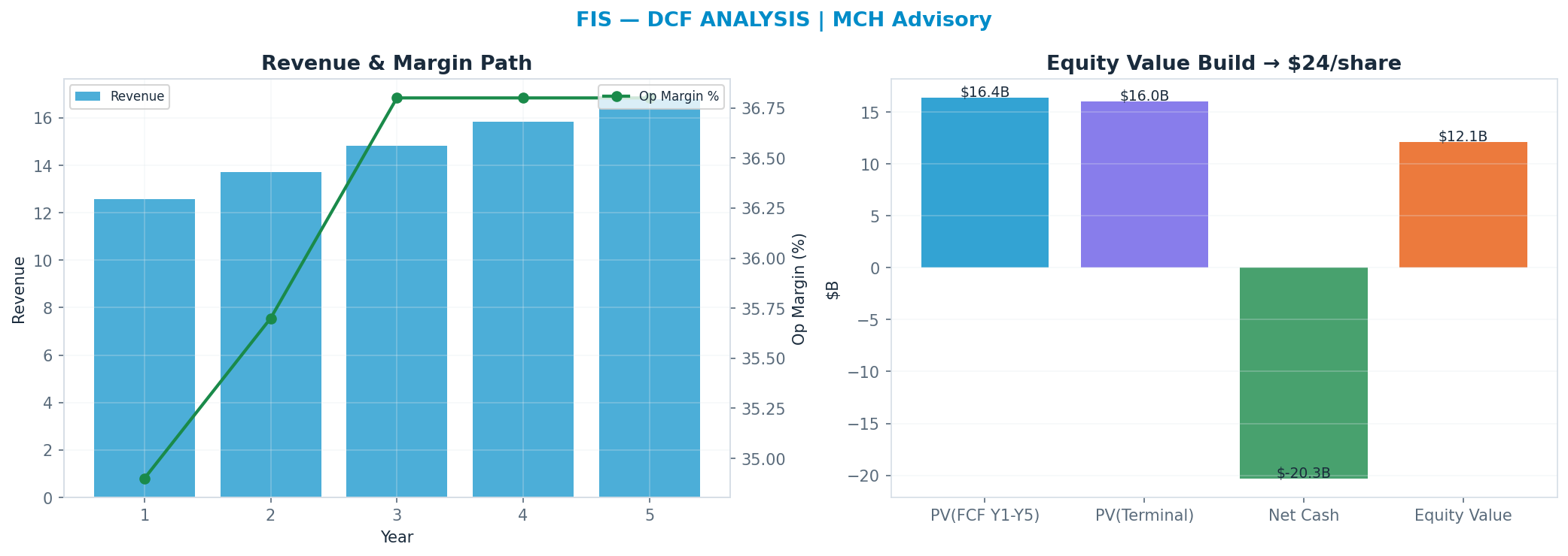 Independent DCF. WACC 9.0%, 5x terminal → $24.