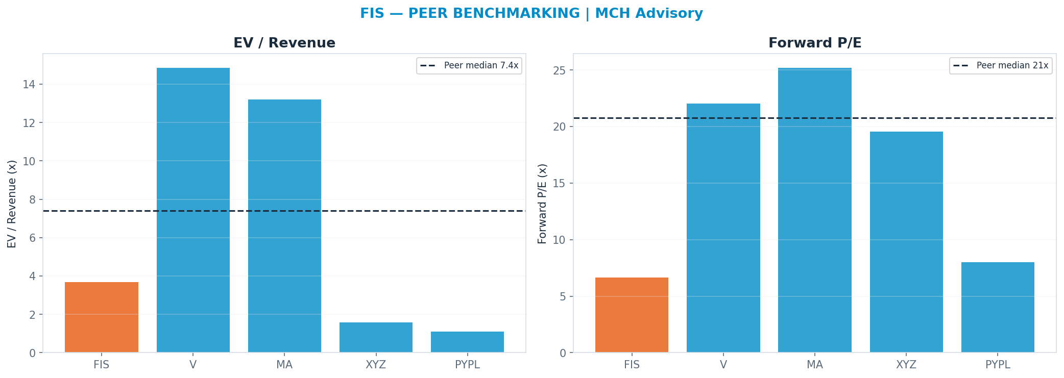 Cross-sectional peer benchmarking. Peer-median fwd P/E 20.78x → <img src=