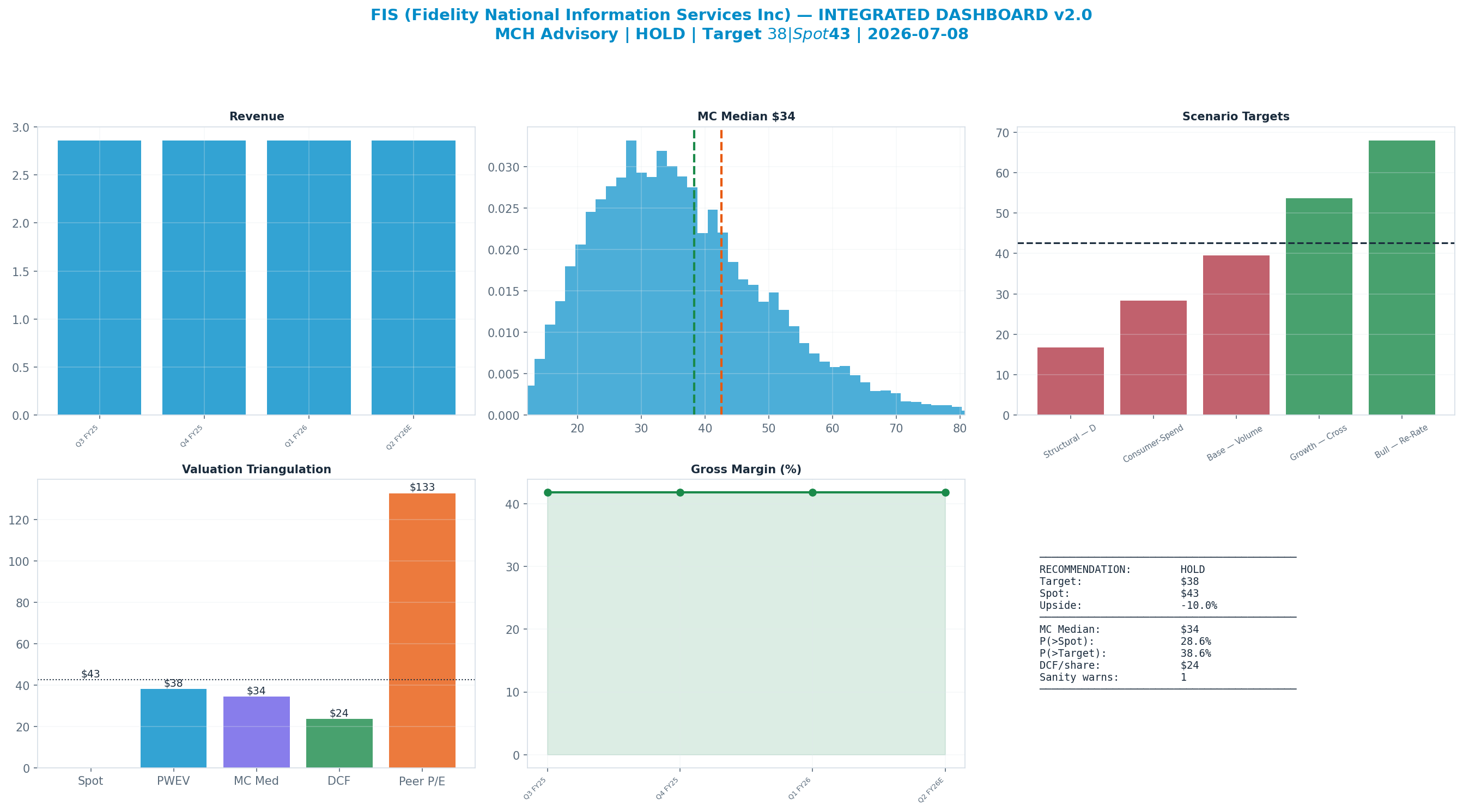 Integrated dashboard. The five valuation anchors bracket the $43 spot from $24 to <img src=