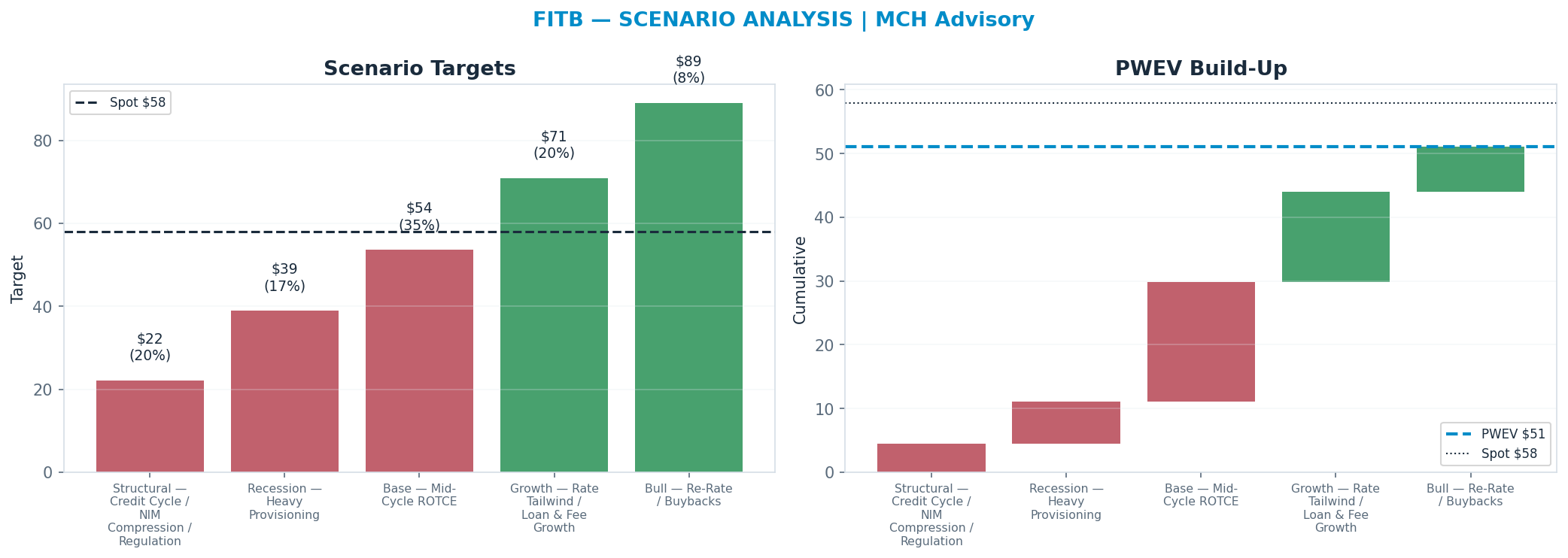 Five-scenario tree. Probability-weighted targets around the $58 spot; PWEV $51 (-12% vs spot · 12m). the payoff is skewed to the downside — upside to $89 against downside to $22