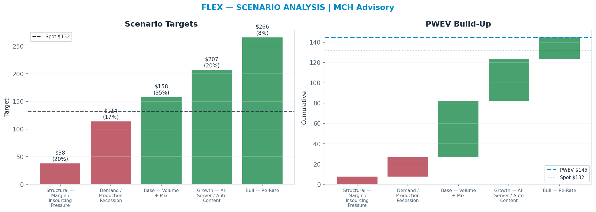 Five-scenario tree. Probability-weighted targets around the <img src=