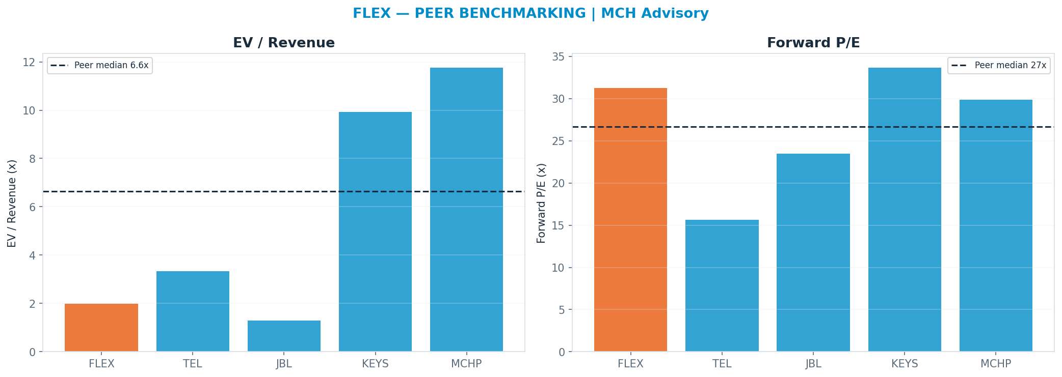 Cross-sectional peer benchmarking. Peer-median fwd P/E 26.66x → <img src=