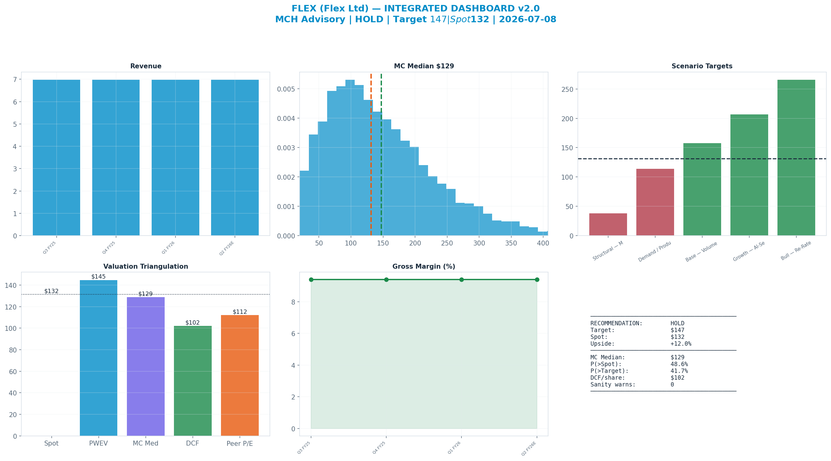 Integrated dashboard. The five valuation anchors bracket the <img src=