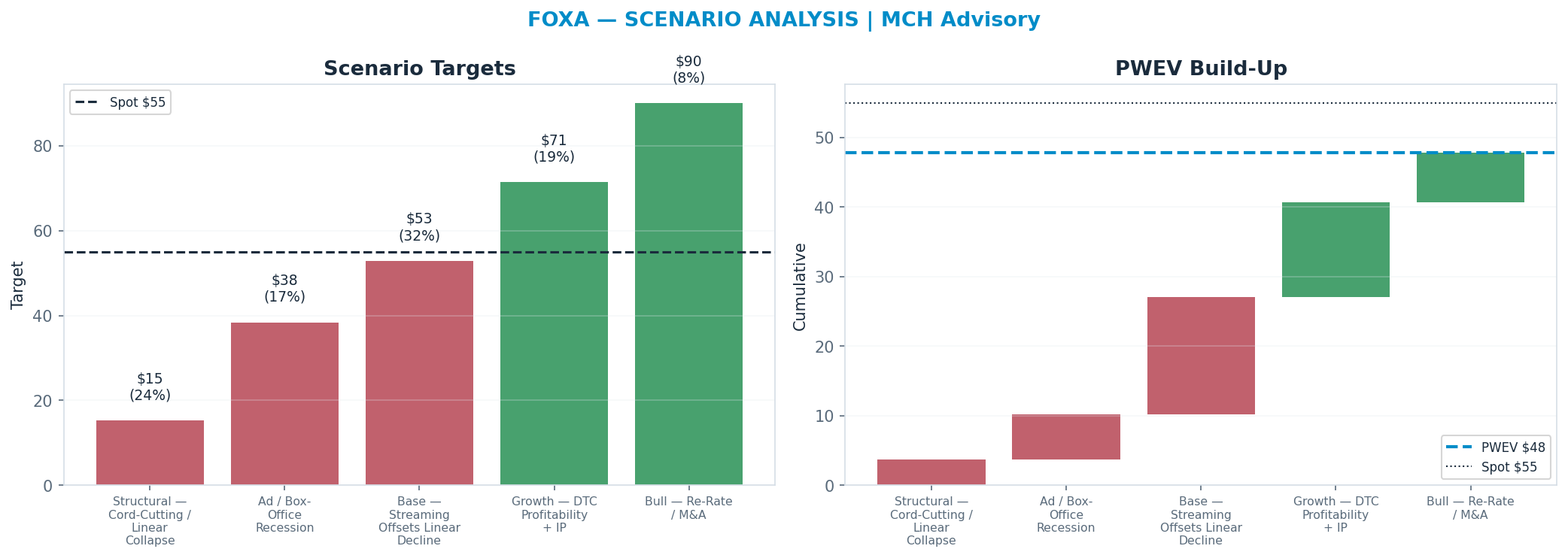 Five-scenario tree. Probability-weighted targets around the $55 spot; PWEV $48 (-13% vs spot · 12m). the payoff is skewed to the downside — upside to $90 against downside to <img src=