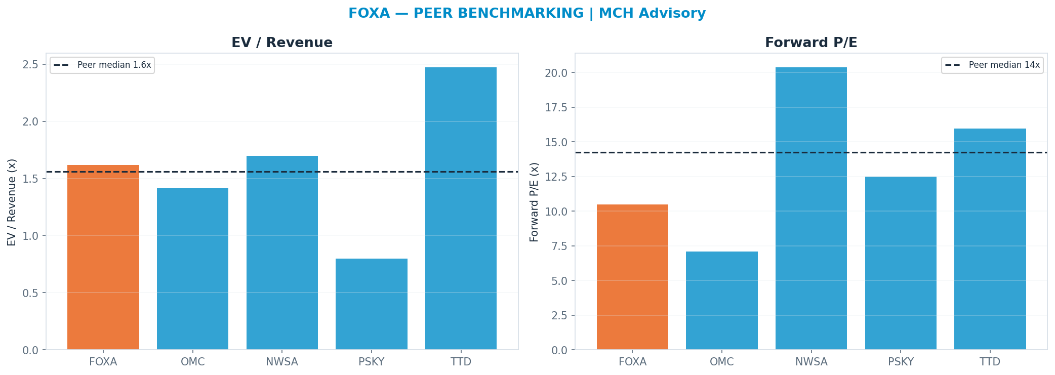 Cross-sectional peer benchmarking. Peer-median fwd P/E 14.225x → $74; EV/Rev re-rate → $53.