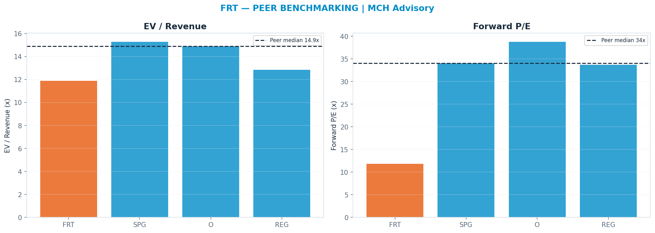 Cross-sectional peer benchmarking. Peer-median fwd P/E 34.01x → $350; EV/Rev re-rate → <img src=