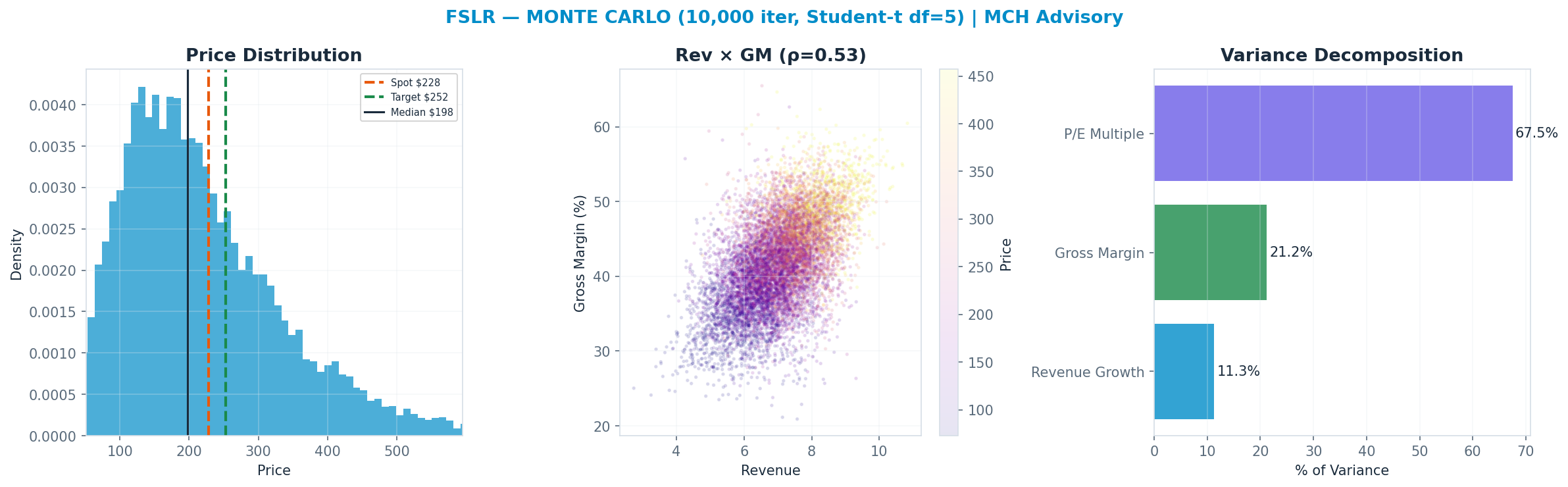 Monte Carlo distribution. Median <img src=
