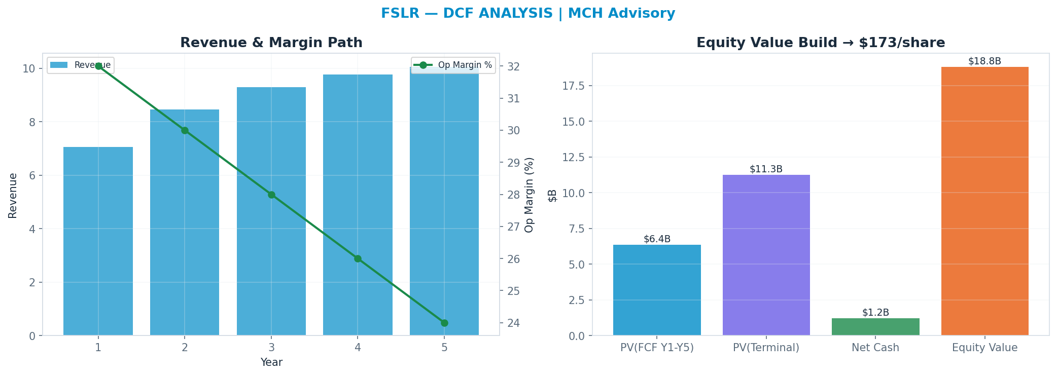 Independent DCF. WACC 12.0%, 12x terminal → <img src=