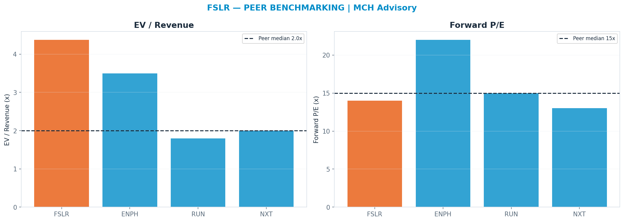 Cross-sectional peer benchmarking. Peer-median fwd P/E 15.0x → $244; EV/Rev re-rate → <img src=