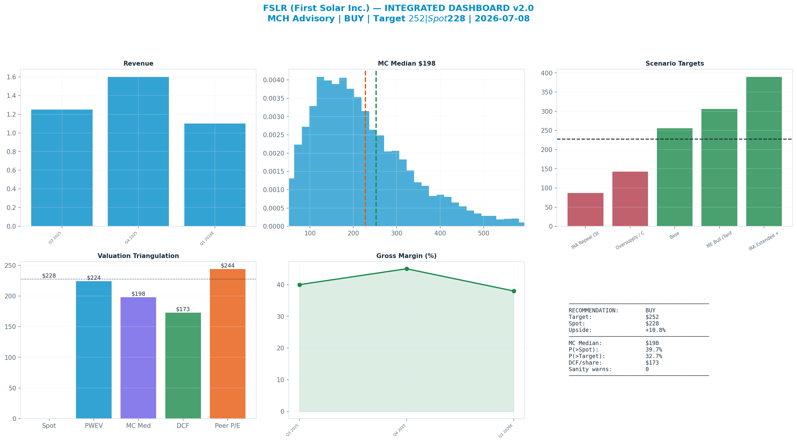 Integrated dashboard. The five valuation anchors bracket the $228 spot from <img src=