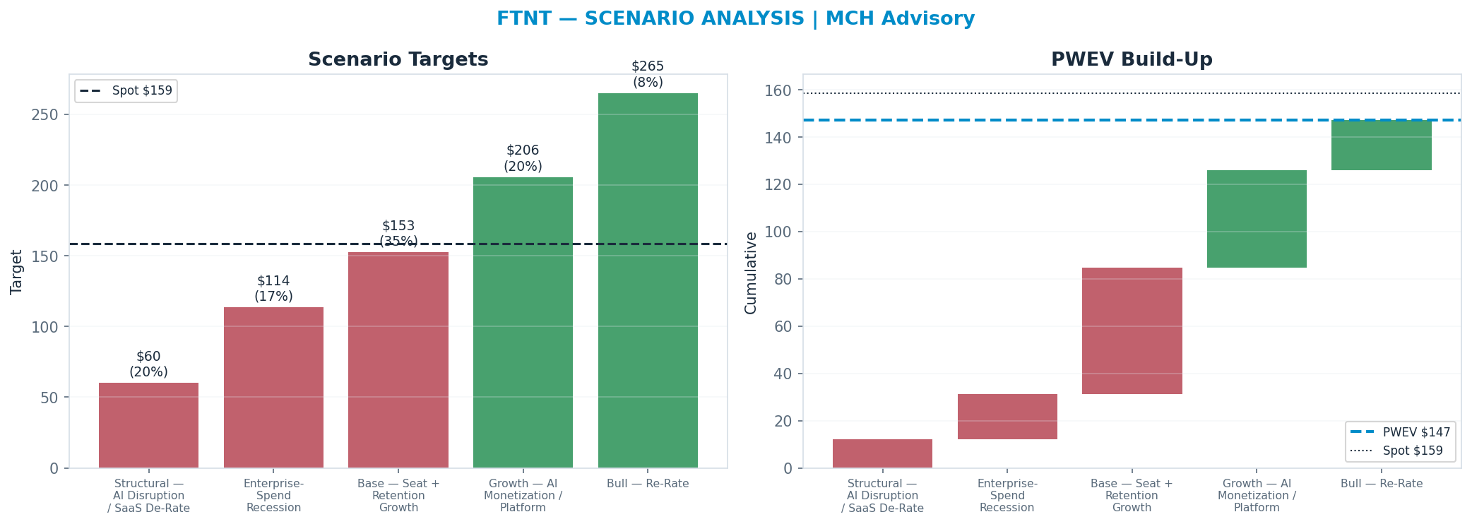 Five-scenario tree. Probability-weighted targets around the <img src=