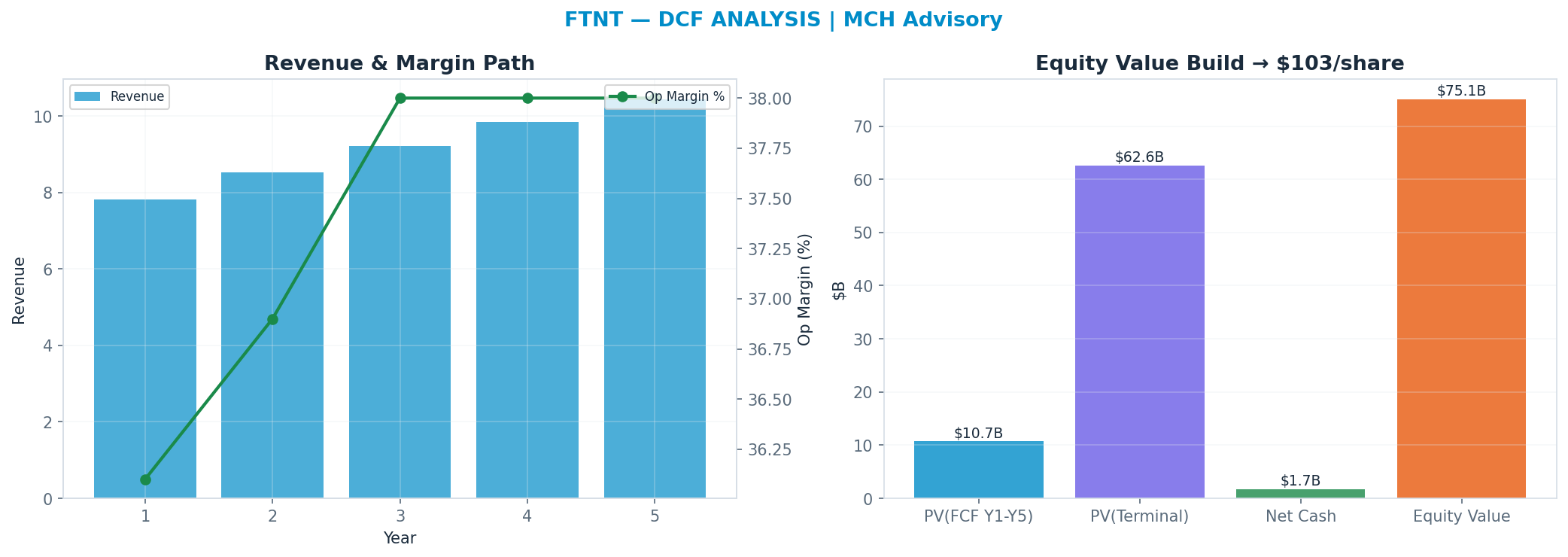 Independent DCF. WACC 9.0%, 30x terminal → <img src=