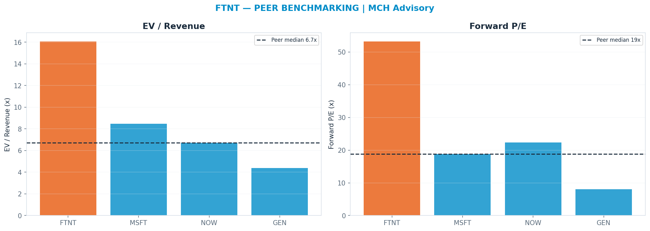 Cross-sectional peer benchmarking. Peer-median fwd P/E 18.83x → $56; EV/Rev re-rate → $68.