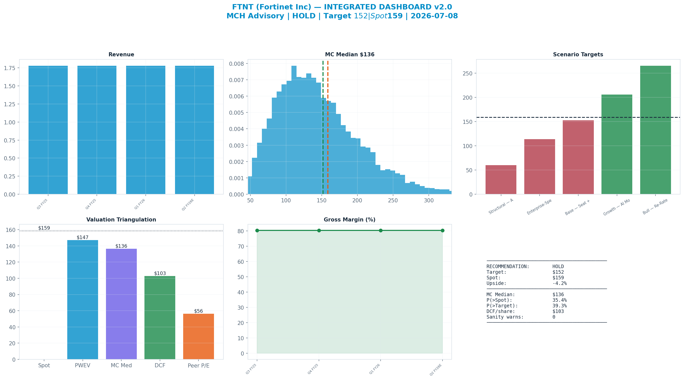 Integrated dashboard. The five valuation anchors bracket the <img src=