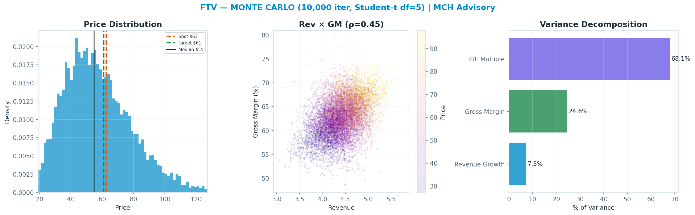 Monte Carlo distribution. Median $55; P(price > current) 36%. P10–P90: $32–$87.