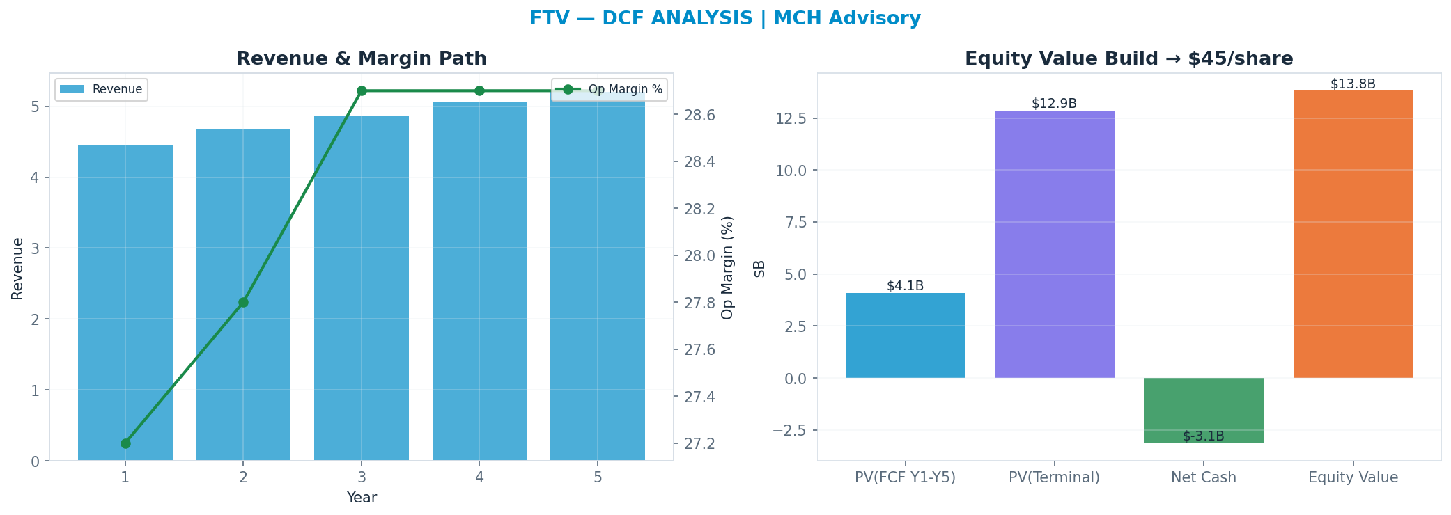 Independent DCF. WACC 9.0%, 17x terminal → $45.