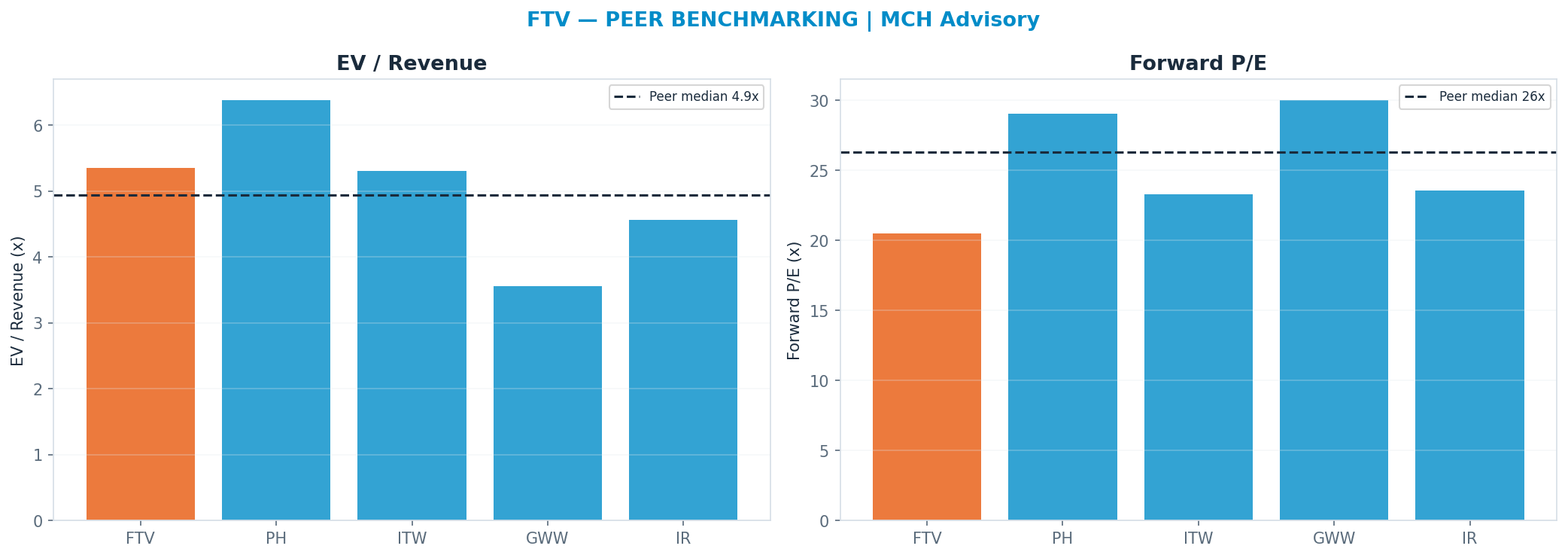 Cross-sectional peer benchmarking. Peer-median fwd P/E 26.325x → $80; EV/Rev re-rate → $57.
