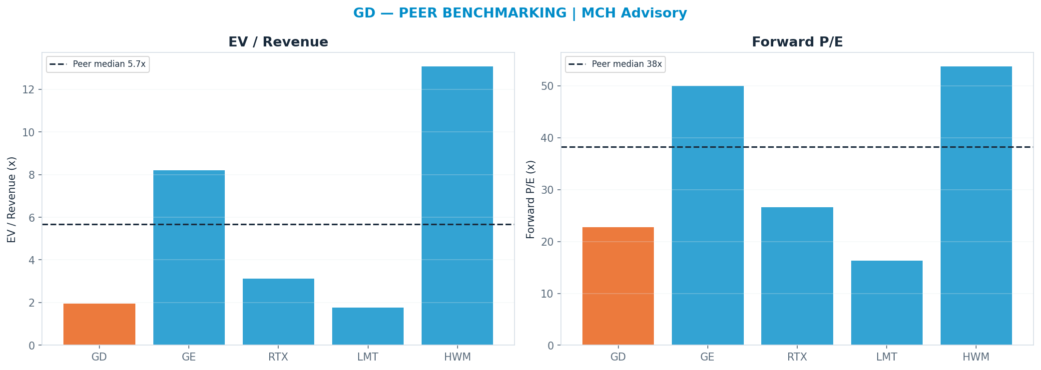Cross-sectional peer benchmarking. Peer-median fwd P/E 38.3x → $630; EV/Rev re-rate → <img src=