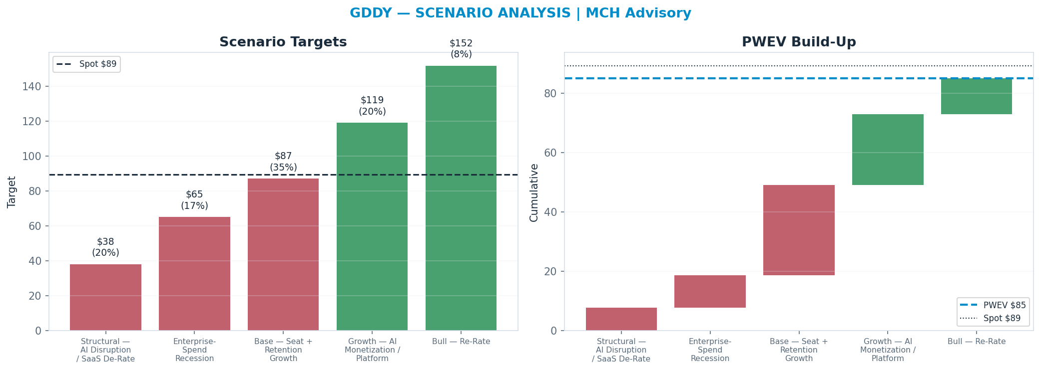 Five-scenario tree. Probability-weighted targets around the $89 spot; PWEV $85 (-5% vs spot · 12m). the payoff shows modest negative expectancy — downside mass dominates (range $38–<img src=