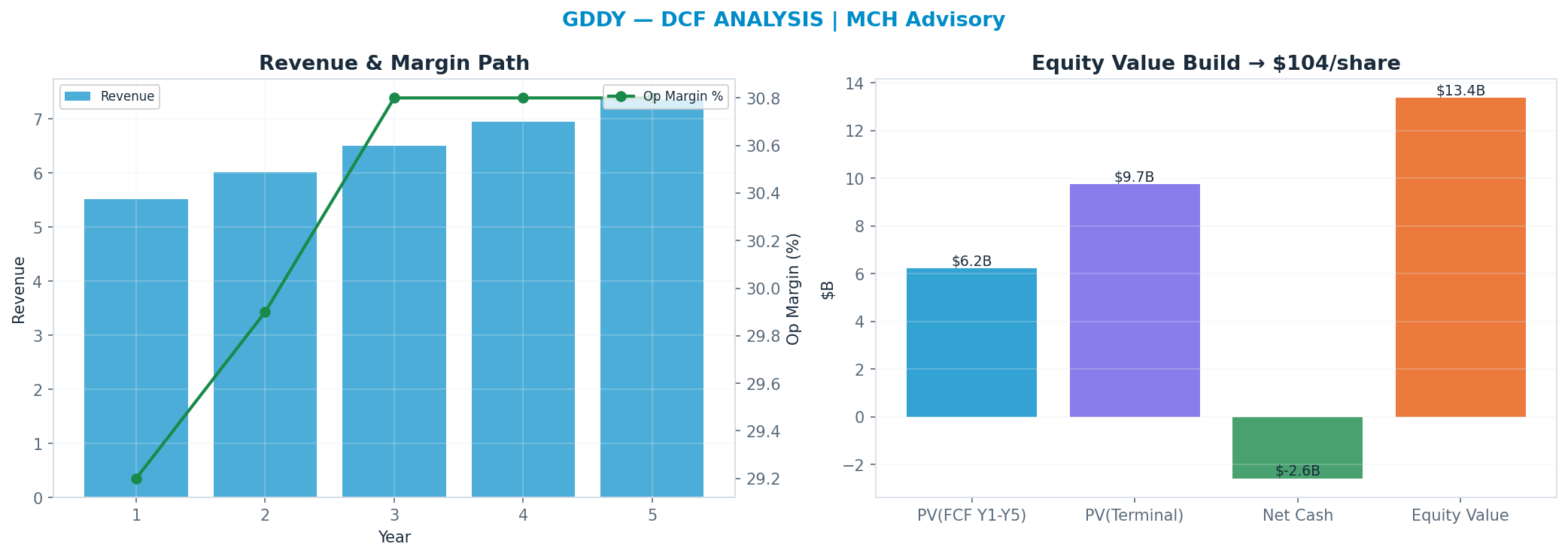 Independent DCF. WACC 9.0%, 8x terminal → <img src=