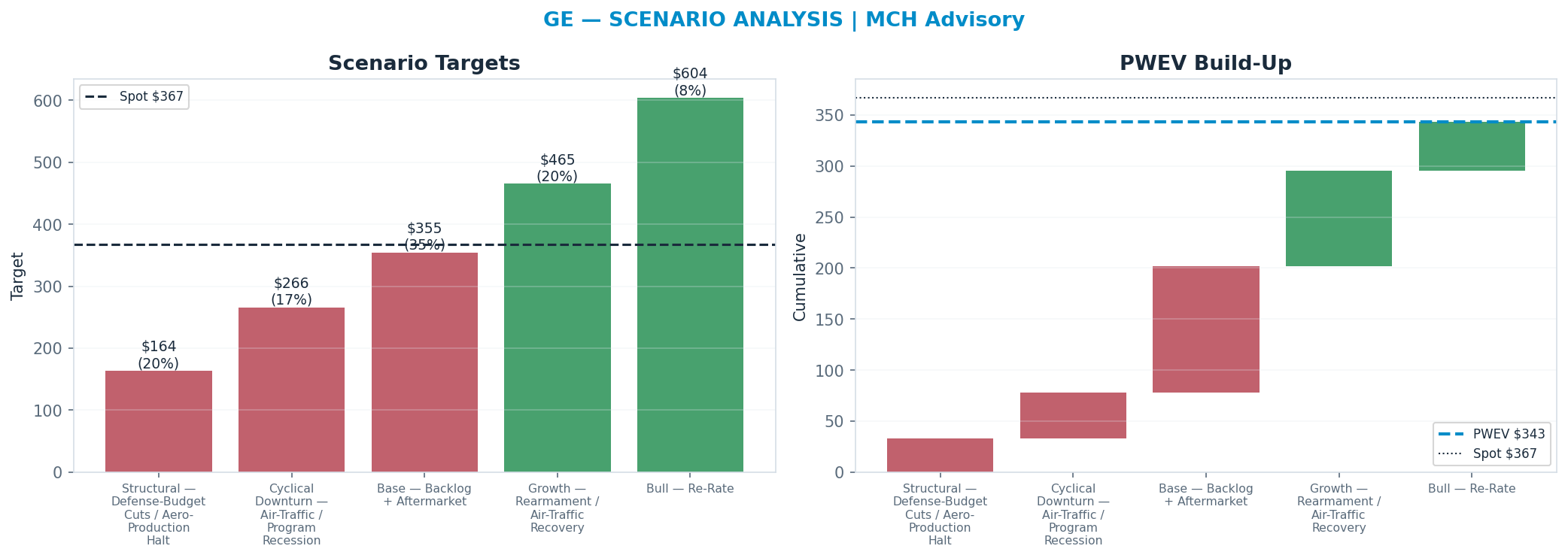 Five-scenario tree. Probability-weighted targets around the $367 spot; PWEV $343 (-6% vs spot · 12m). the payoff shows modest negative expectancy — downside mass dominates (range <img src=
