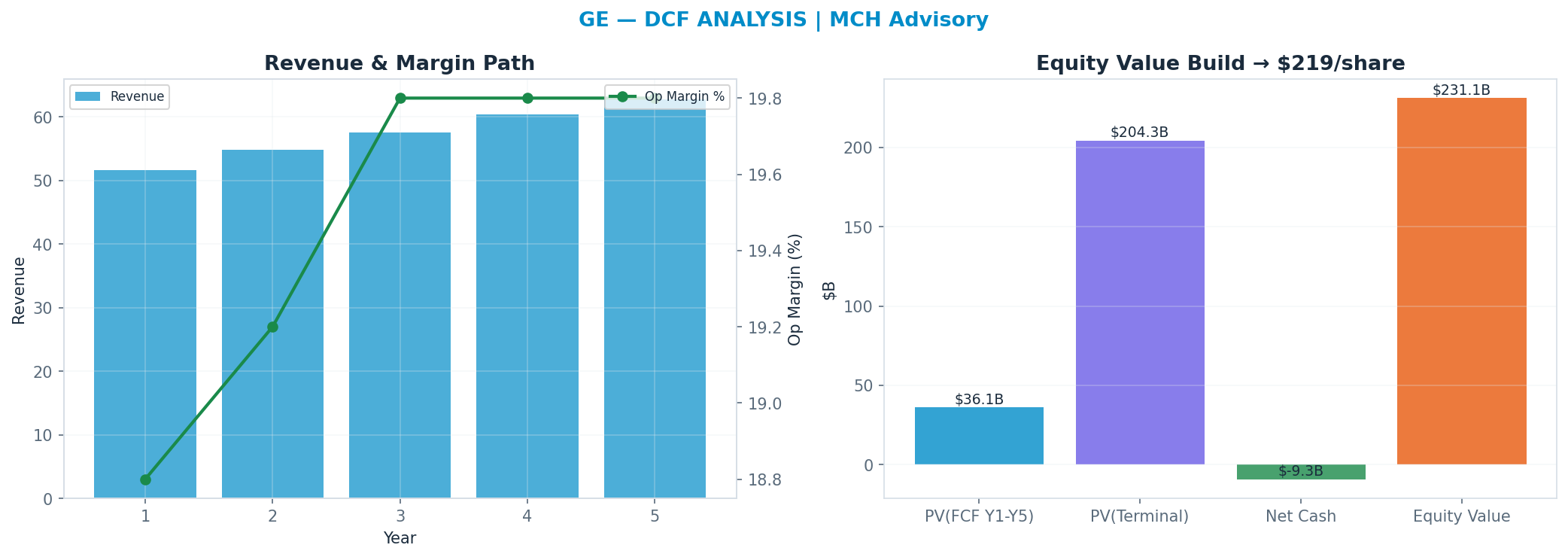 Independent DCF. WACC 8.5%, 30x terminal → $219.