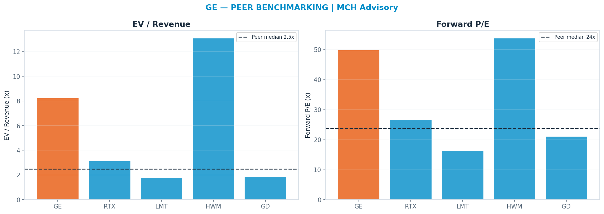 Cross-sectional peer benchmarking. Peer-median fwd P/E 23.825000000000003x → <img src=