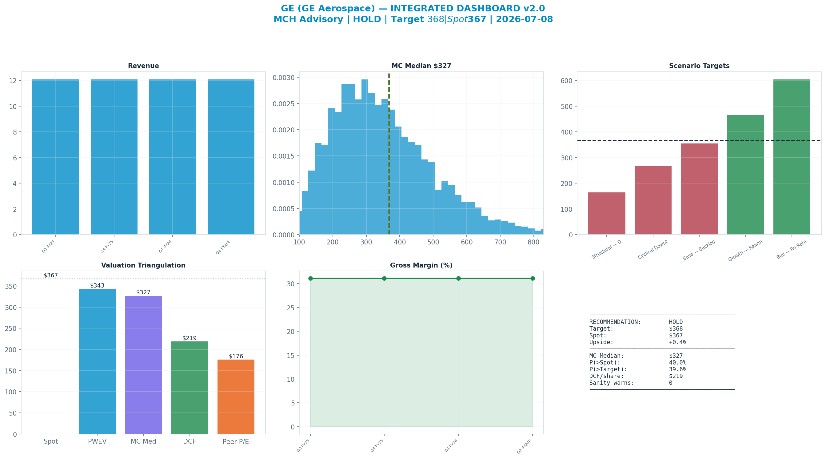 Integrated dashboard. The five valuation anchors bracket the $367 spot from <img src=