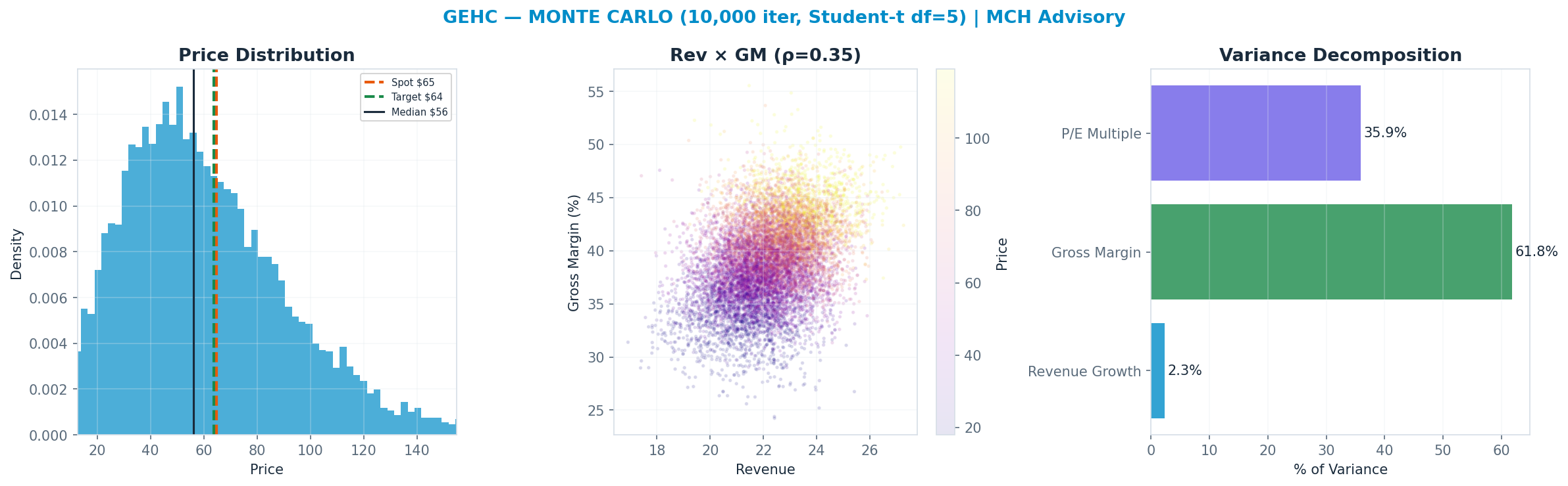 Monte Carlo distribution. Median $56; P(price > current) 39%. P10–P90: $24–<img src=