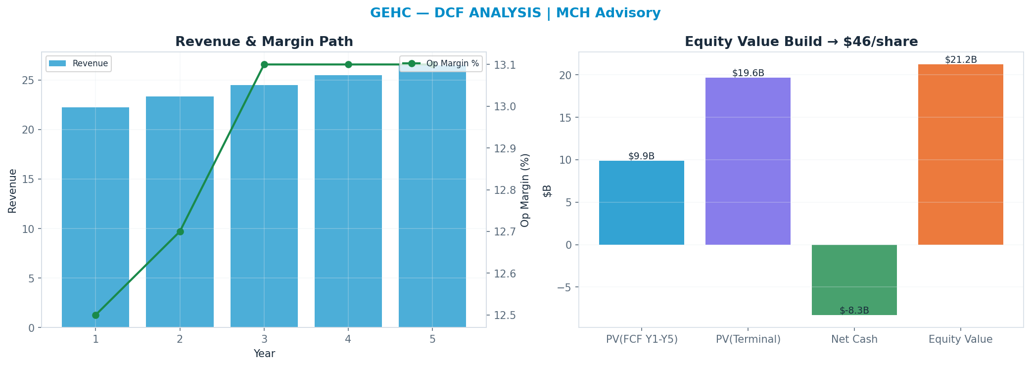 Independent DCF. WACC 8.5%, 11x terminal → $46.