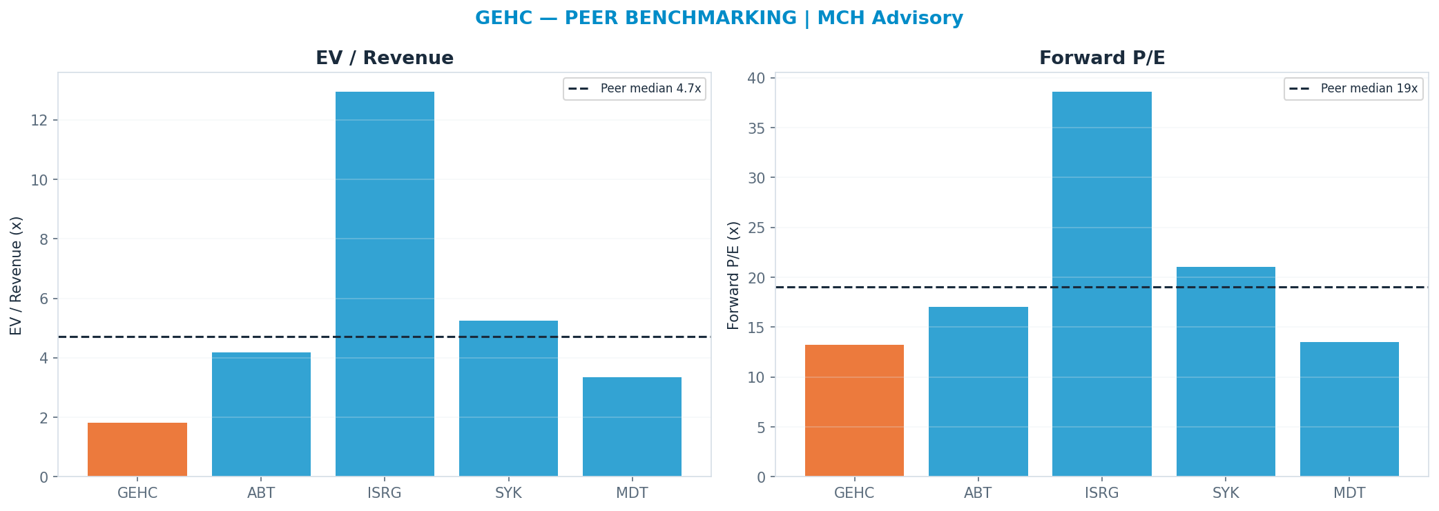 Cross-sectional peer benchmarking. Peer-median fwd P/E 19.03x → $93; EV/Rev re-rate → <img src=