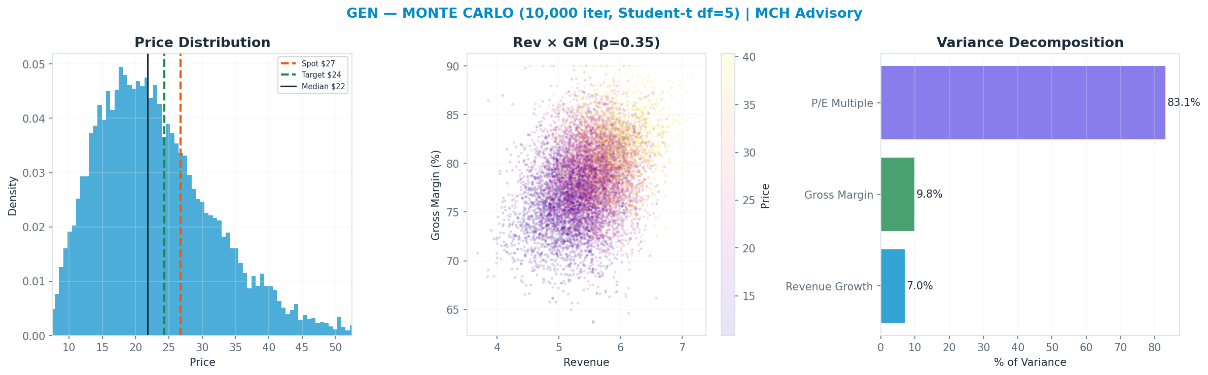 Monte Carlo distribution. Median $22; P(price > current) 30%. P10–P90: <img src=