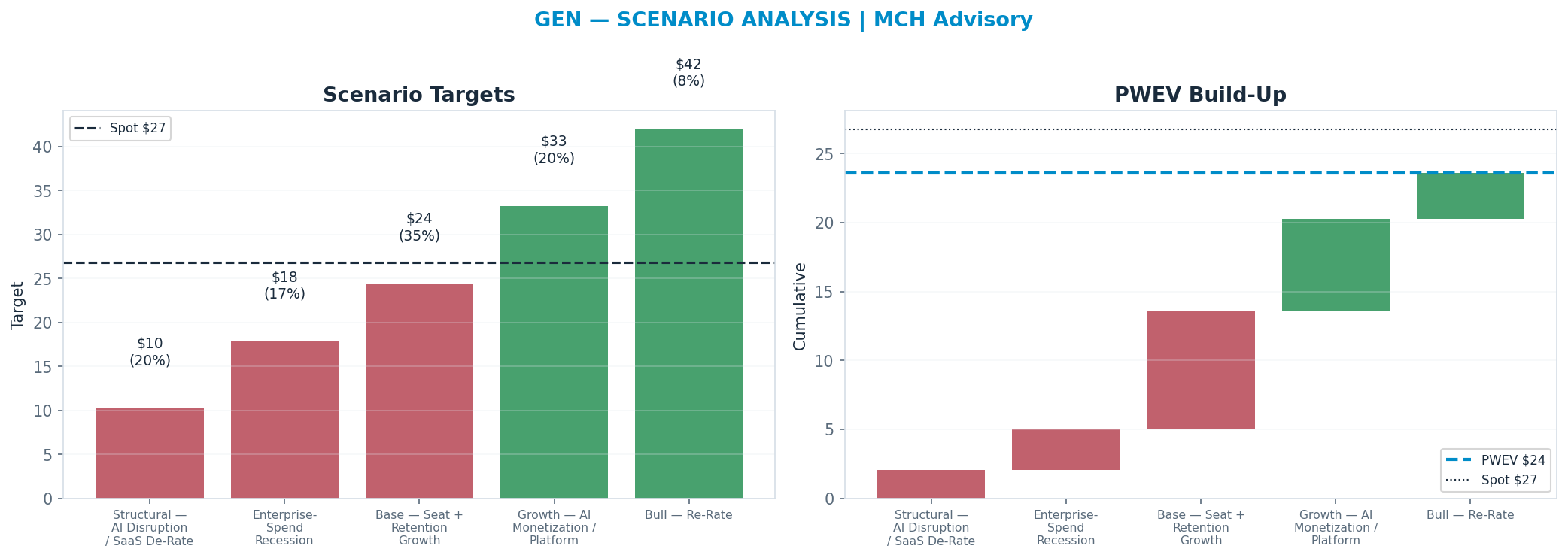 Five-scenario tree. Probability-weighted targets around the $27 spot; PWEV $24 (-12% vs spot · 12m). the payoff is skewed to the downside — upside to $42 against downside to <img src=