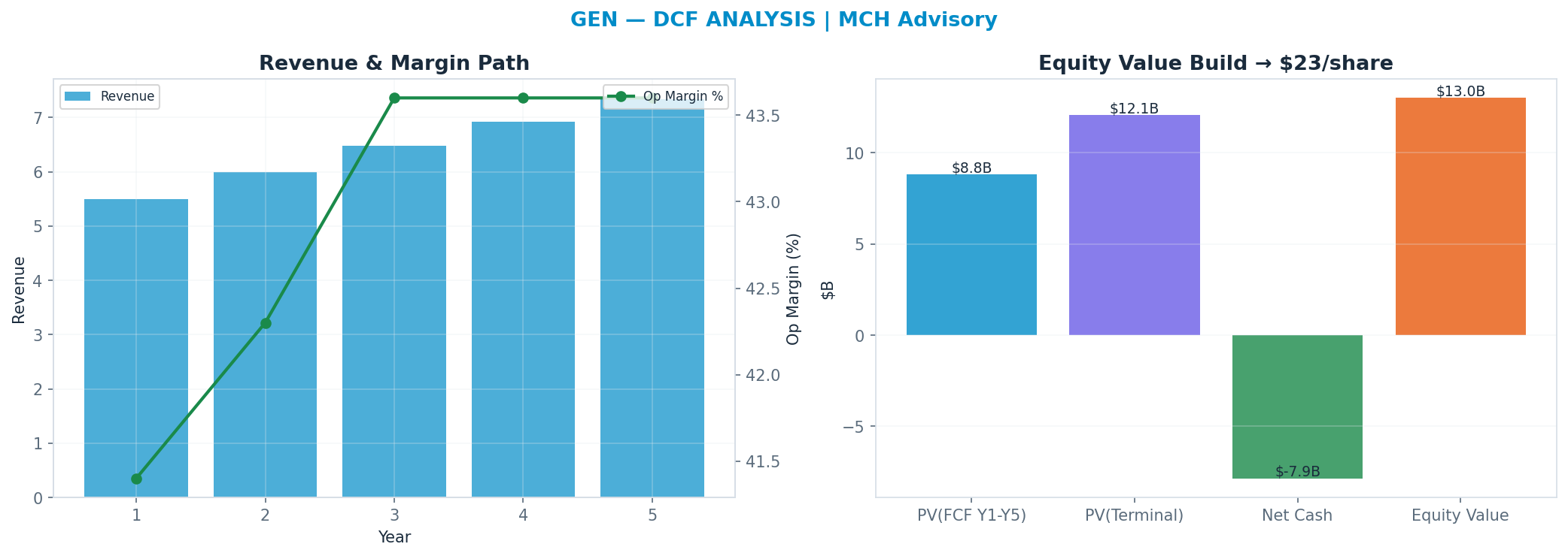 Independent DCF. WACC 9.0%, 7x terminal → $23.