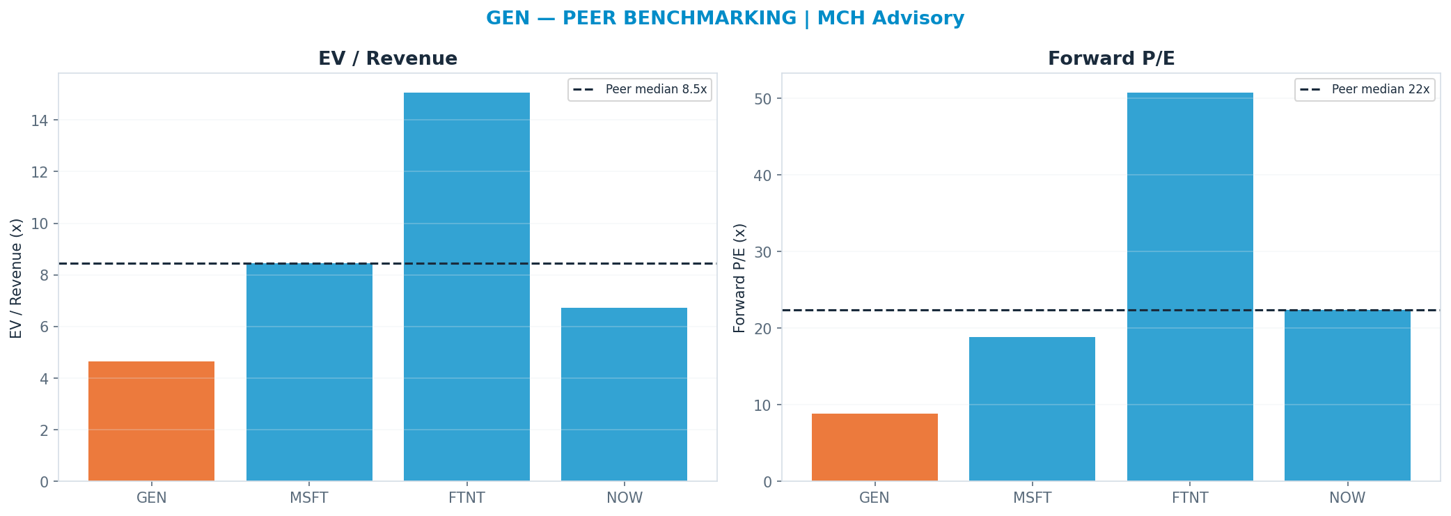 Cross-sectional peer benchmarking. Peer-median fwd P/E 22.37x → $68; EV/Rev re-rate → $60.